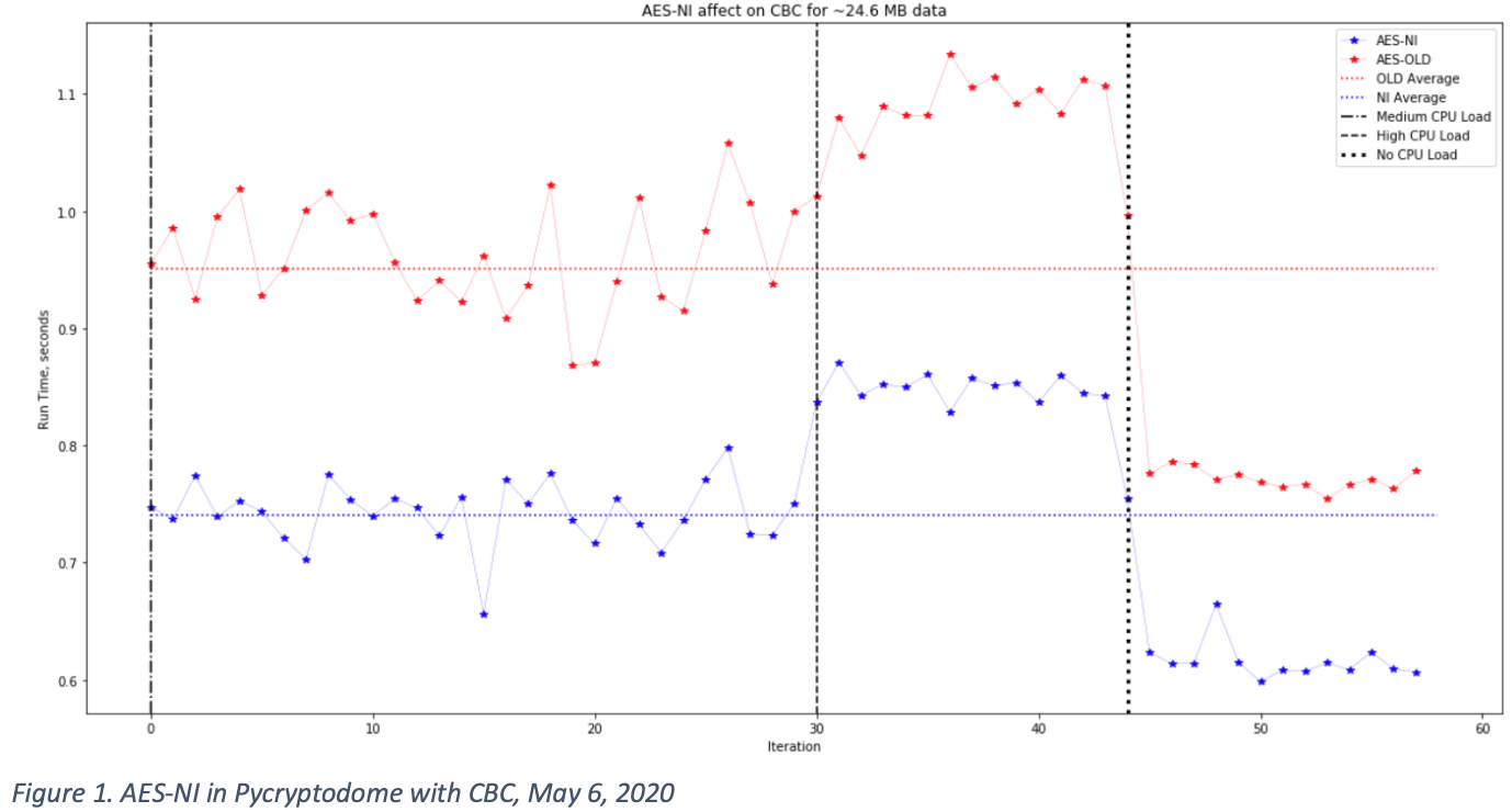 Discovering AES-NI Instructions | Ryan Barron